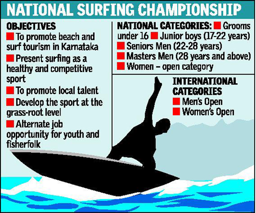 National surfing event in May in Mangaluru